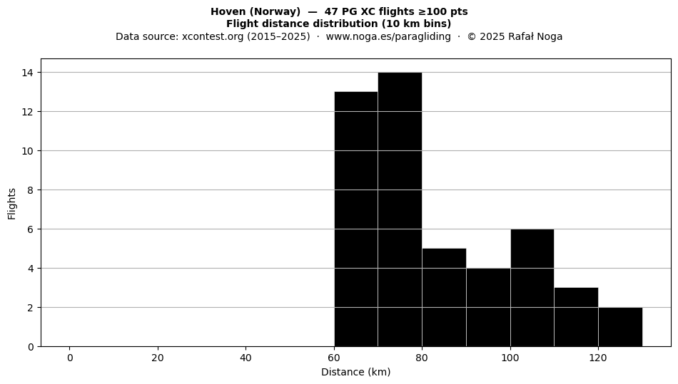 Flight distance