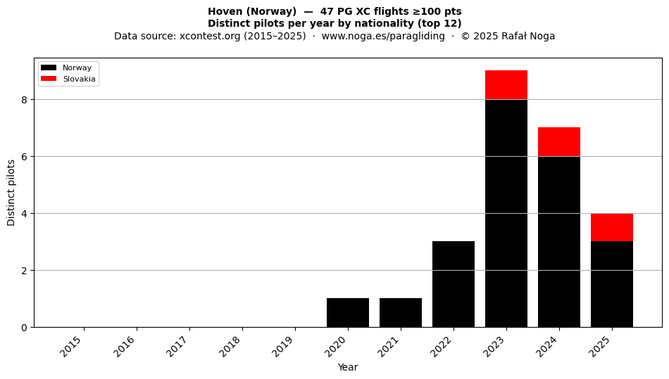 Distinct pilots per year