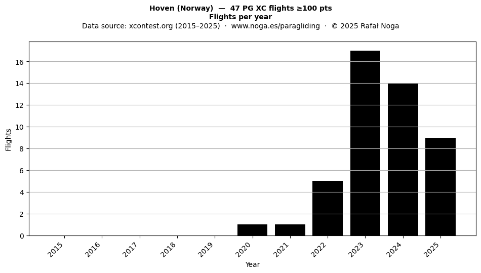 Flights per year
