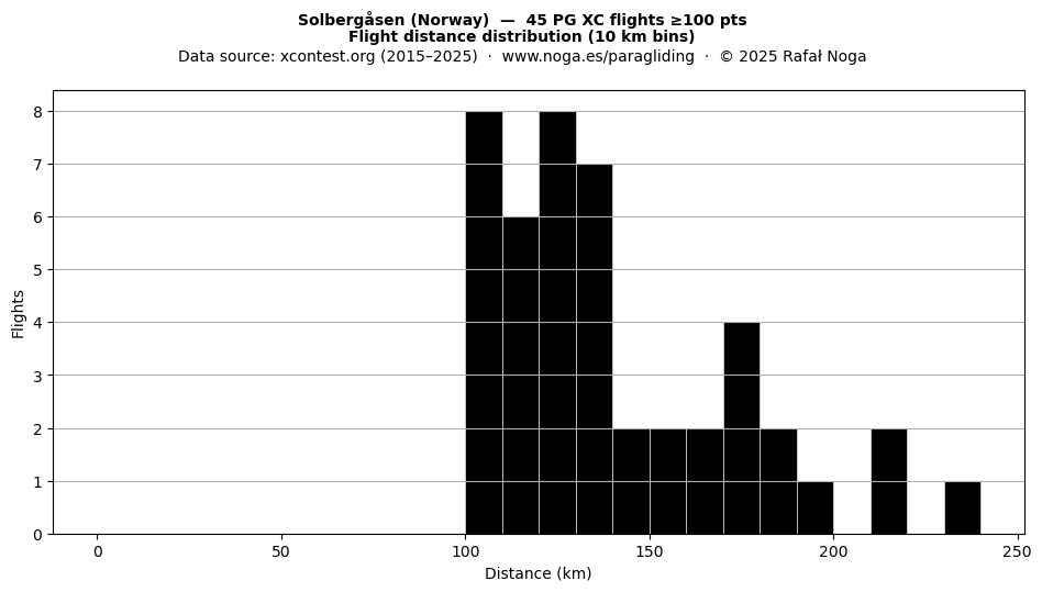 Flight distance