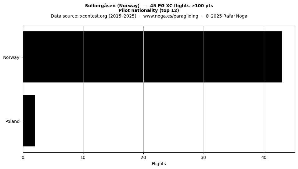 Pilot nationality