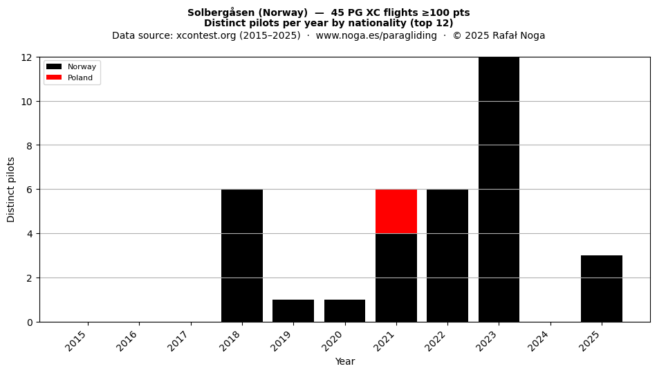 Distinct pilots per year
