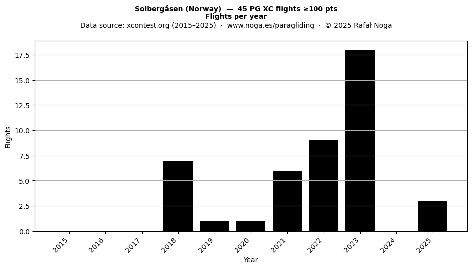 Flights per year