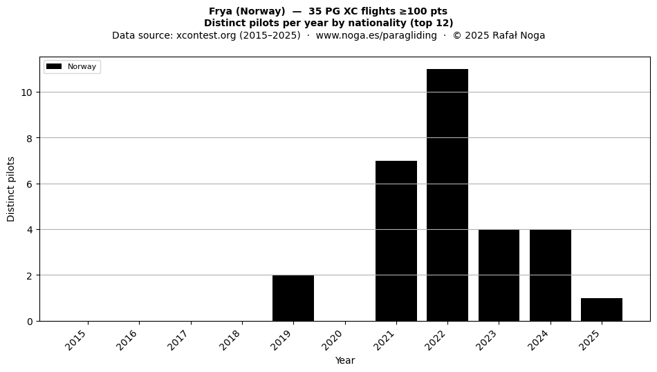 Distinct pilots per year