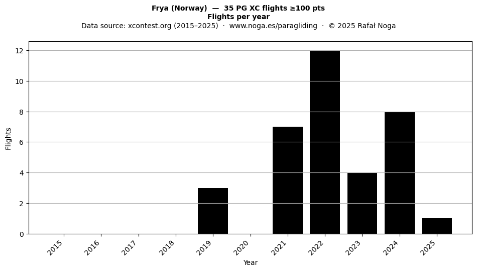 Flights per year