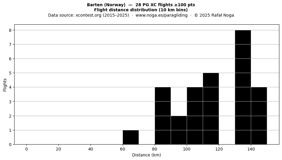 Flight distance