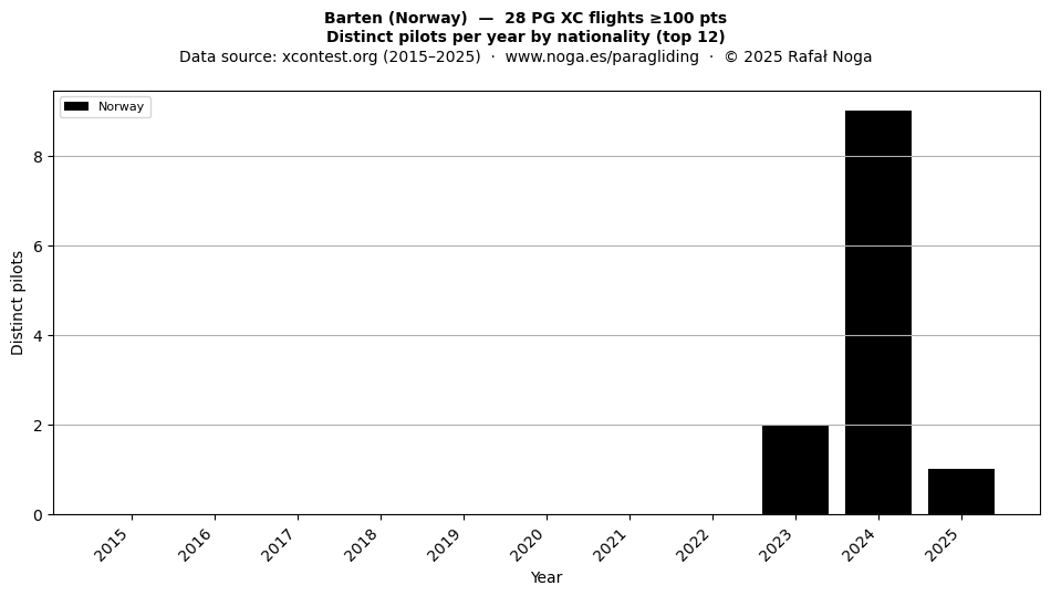 Distinct pilots per year
