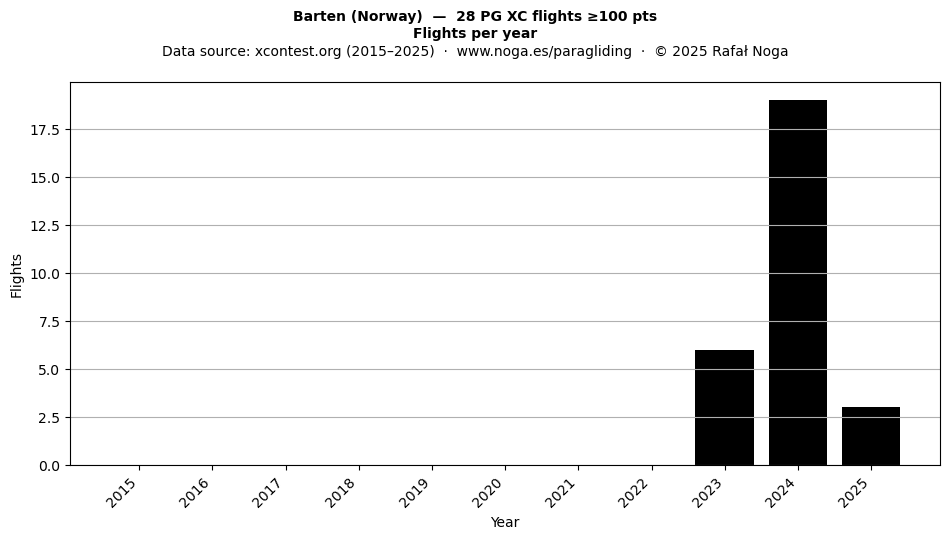 Flights per year