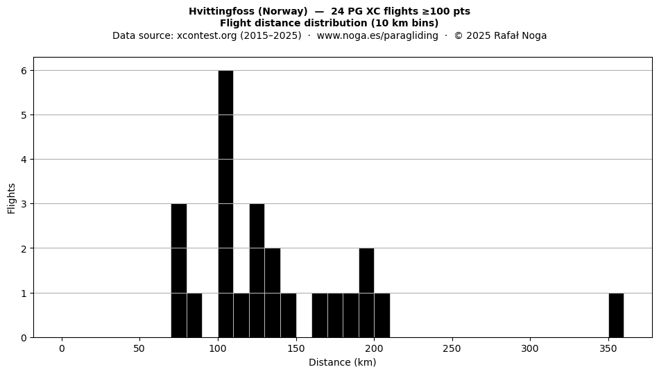 Flight distance