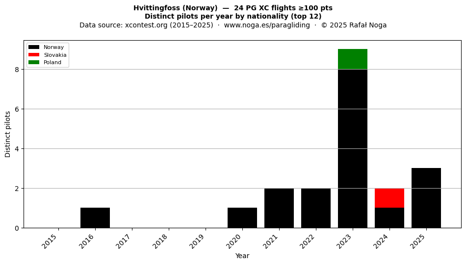 Distinct pilots per year