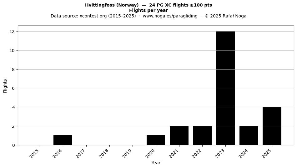 Flights per year