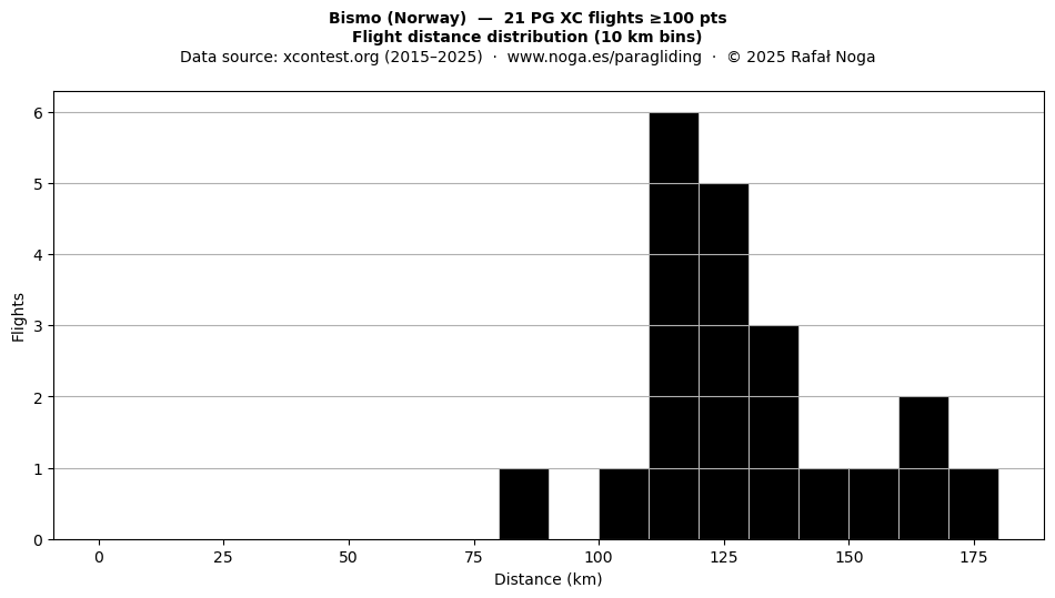 Flight distance