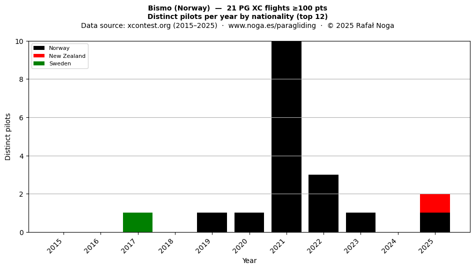 Distinct pilots per year