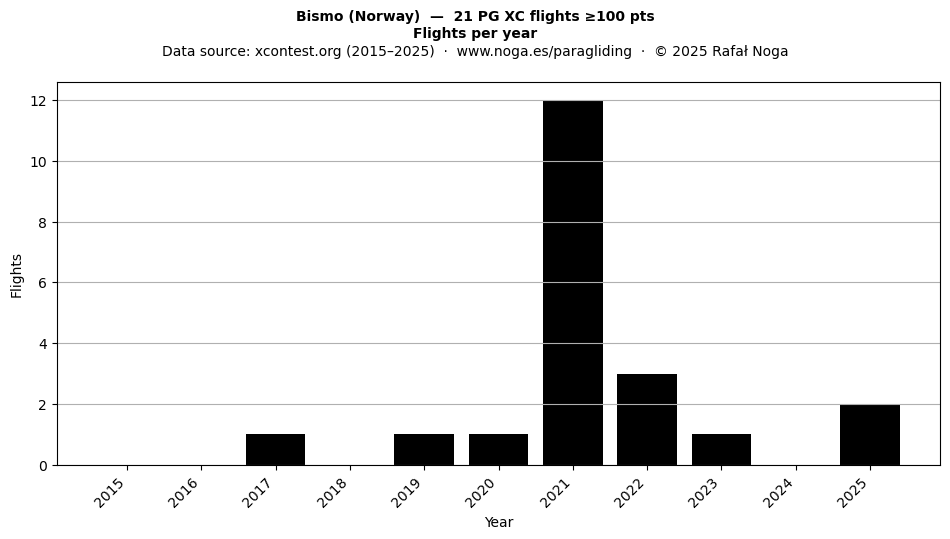 Flights per year