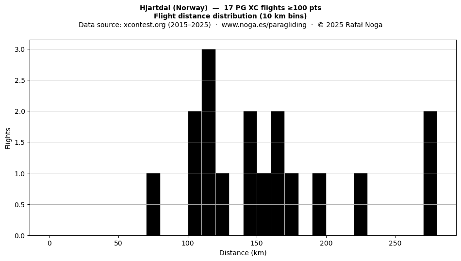Flight distance