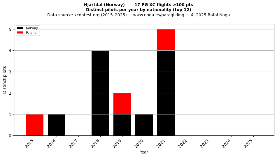 Distinct pilots per year