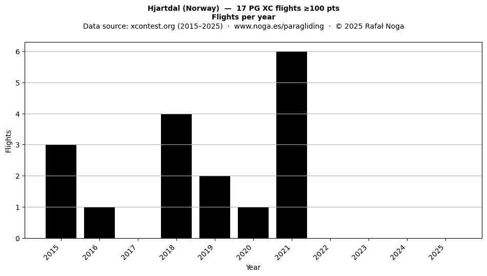 Flights per year