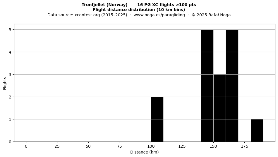 Flight distance
