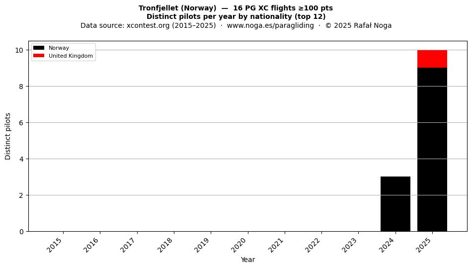 Distinct pilots per year