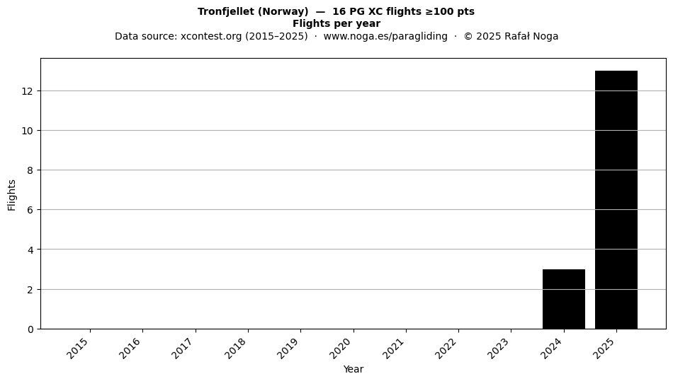 Flights per year