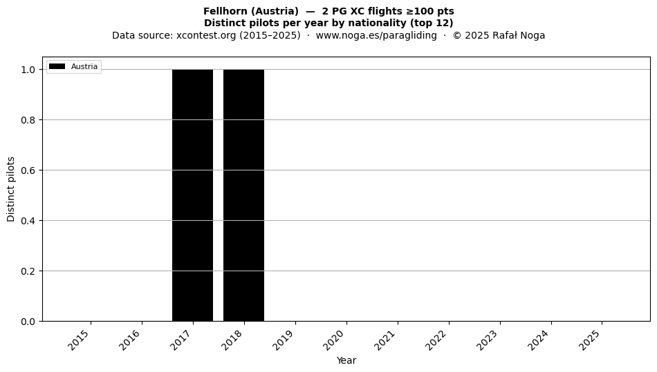 Distinct pilots per year