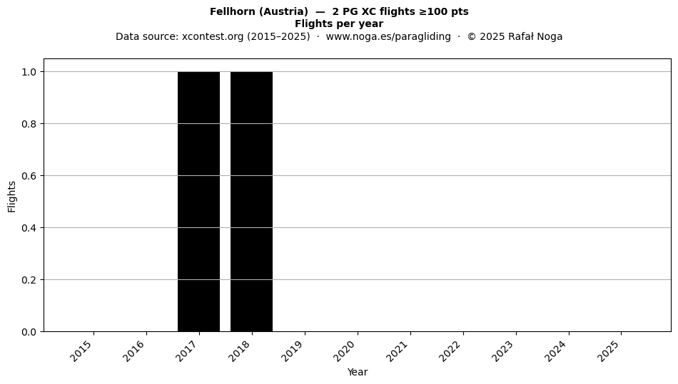 Flights per year