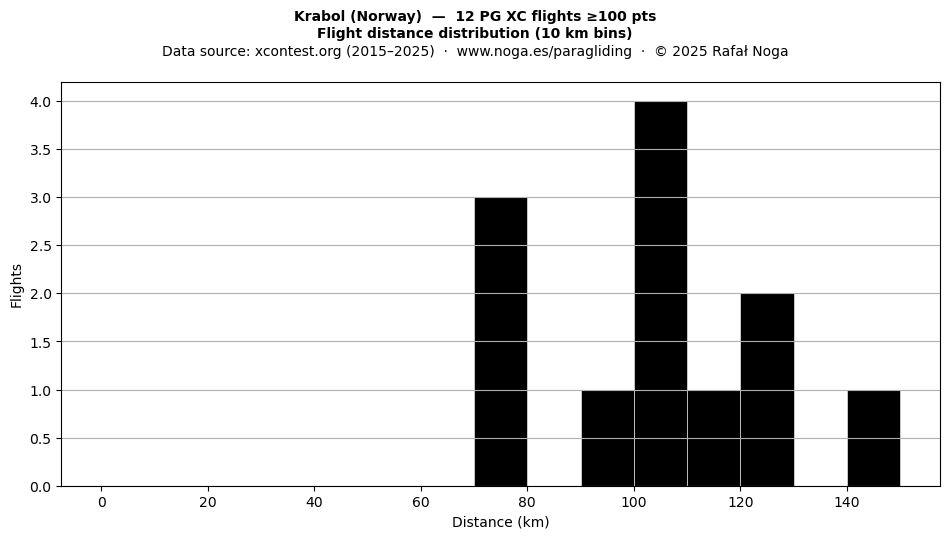 Flight distance