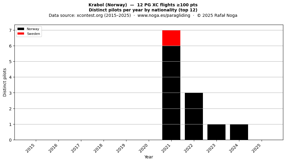Distinct pilots per year