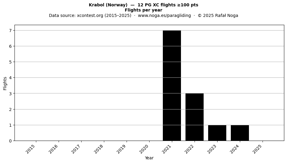 Flights per year