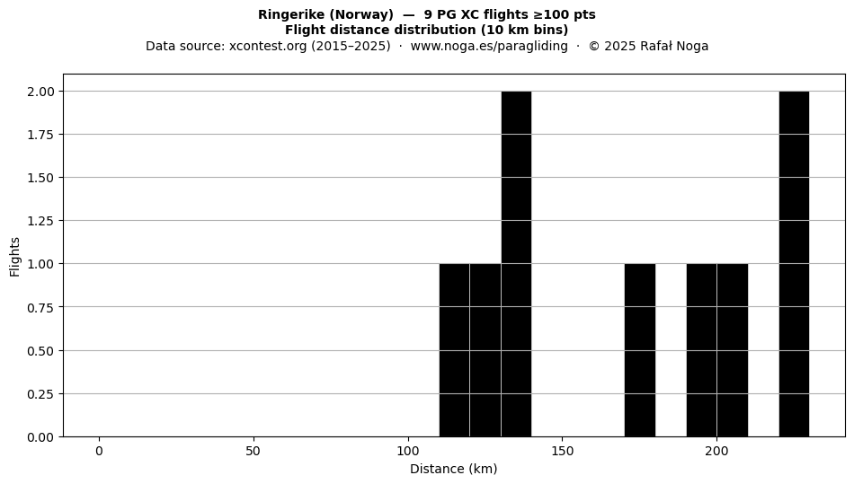 Flight distance