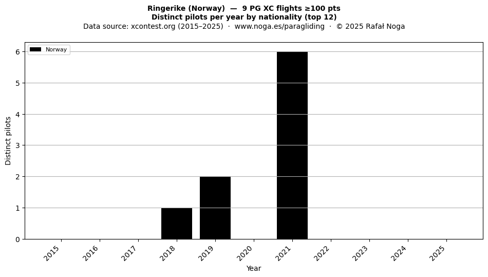 Distinct pilots per year