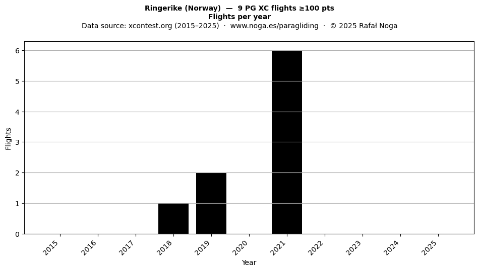 Flights per year