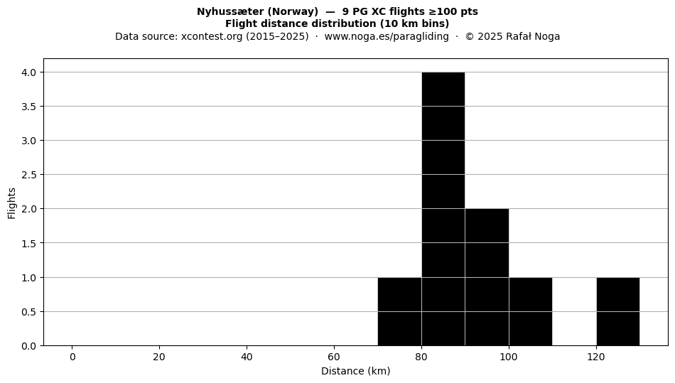 Flight distance