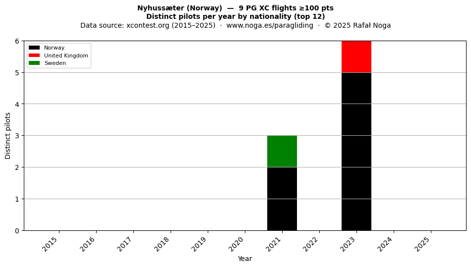 Distinct pilots per year
