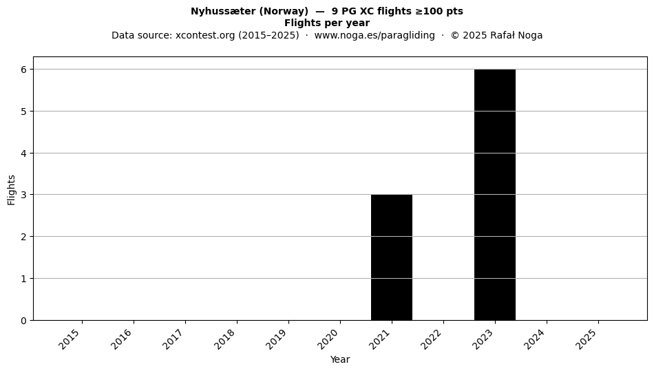 Flights per year