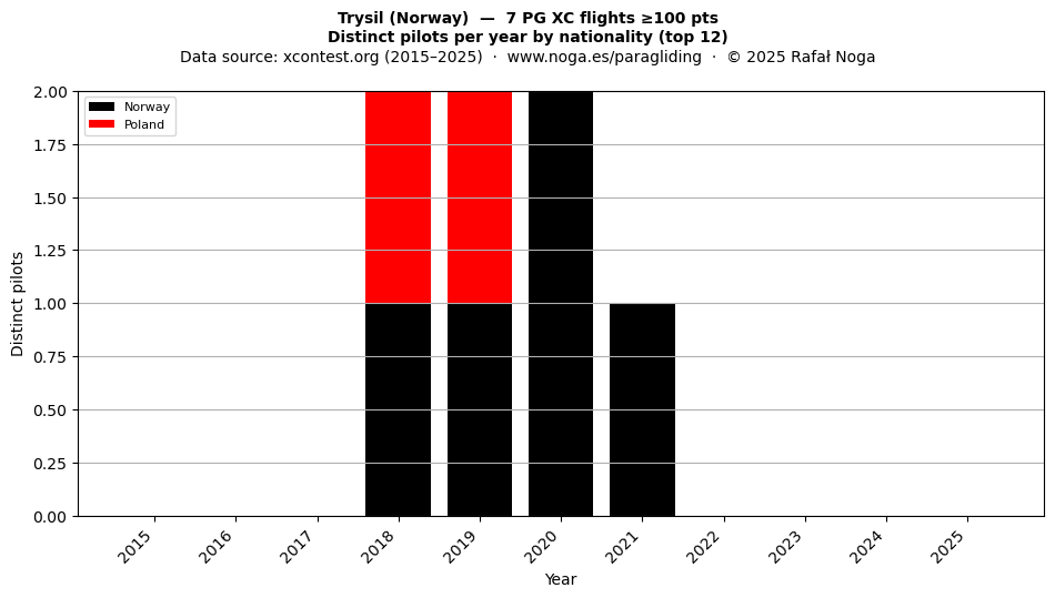 Distinct pilots per year
