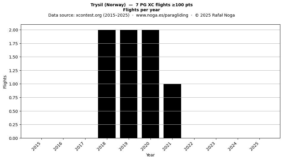 Flights per year