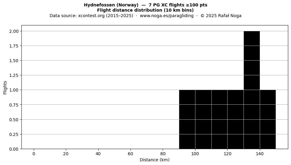 Flight distance