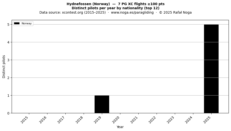 Distinct pilots per year
