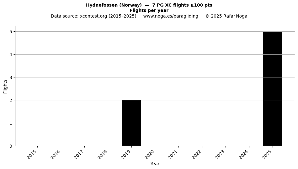 Flights per year