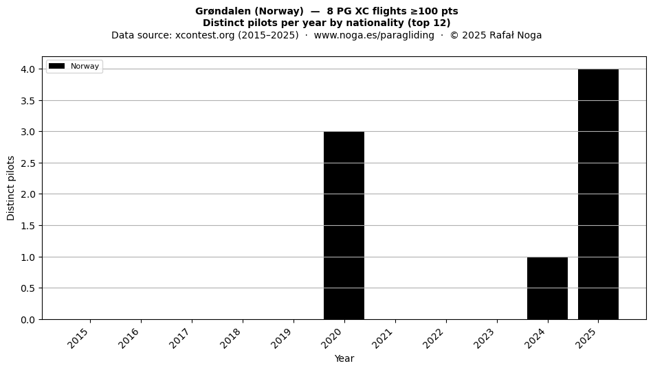 Distinct pilots per year