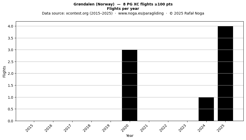 Flights per year