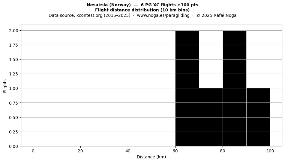 Flight distance