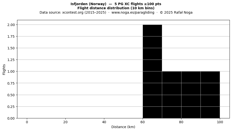 Flight distance