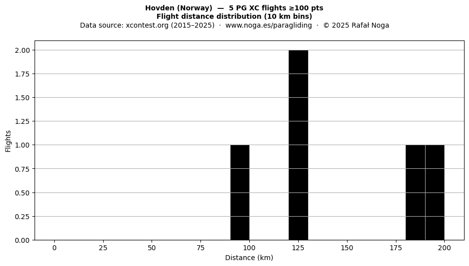 Flight distance