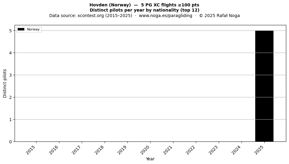 Distinct pilots per year