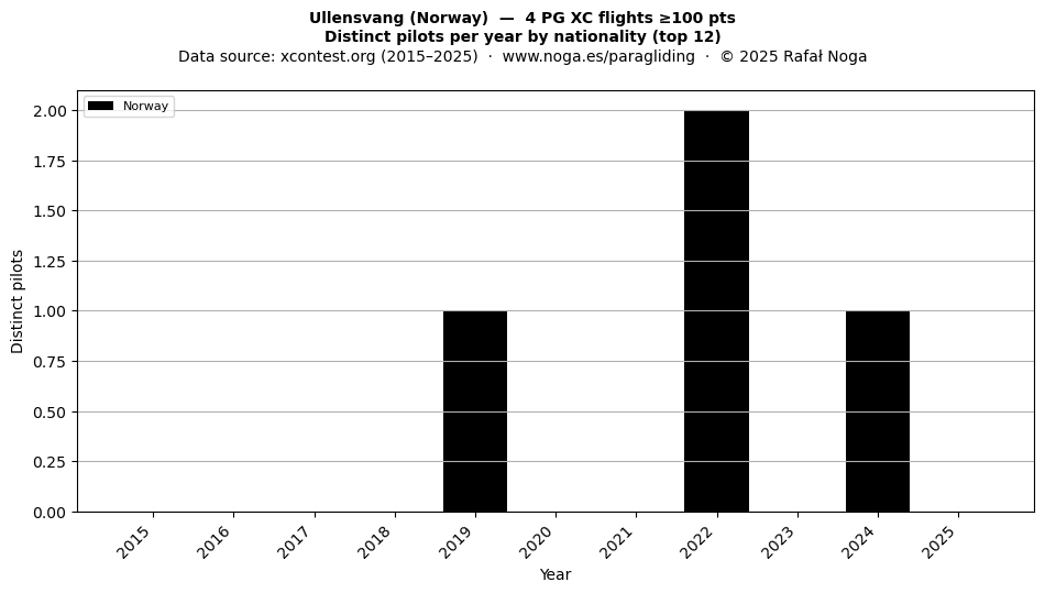 Distinct pilots per year