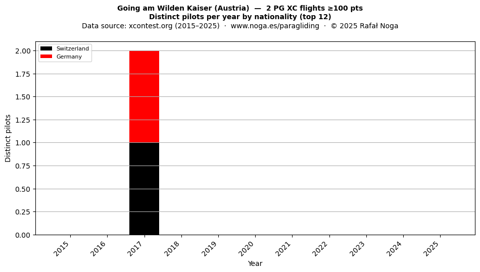 Distinct pilots per year