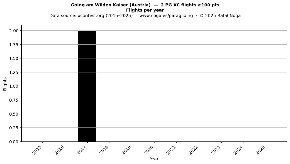 Flights per year