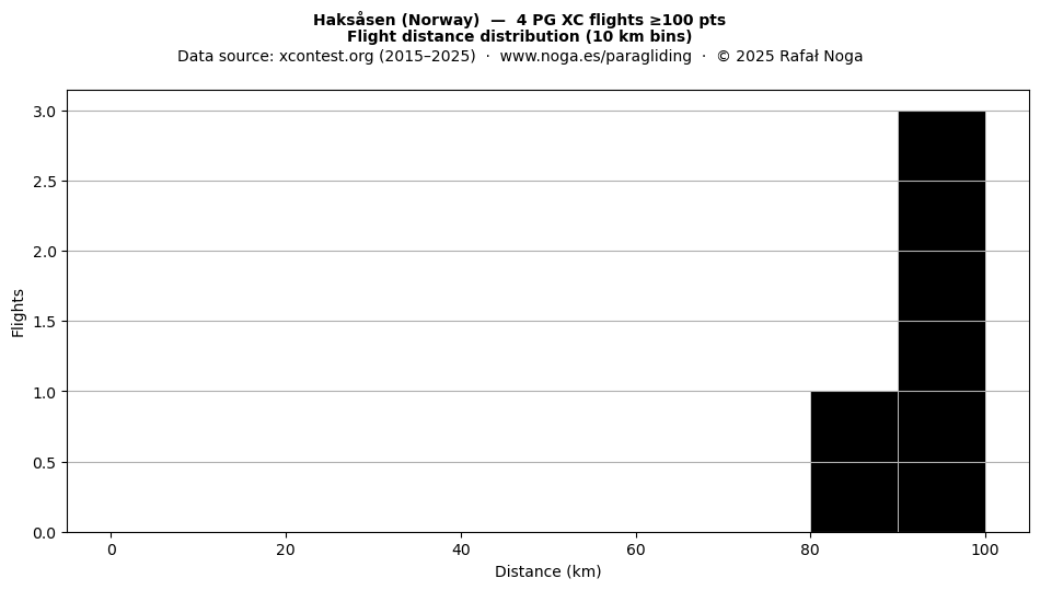 Flight distance